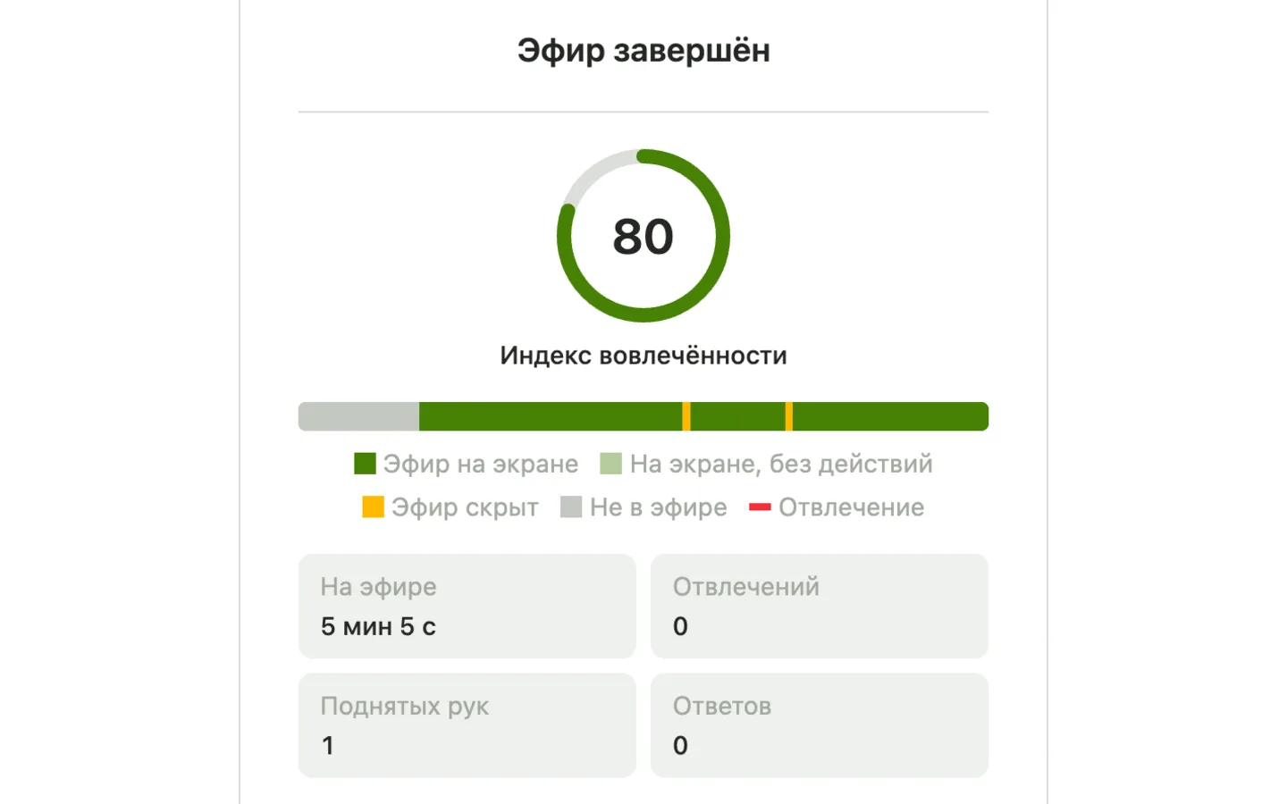 Экран «Эфир завершён»: кольцо с индексом вовлечённости 80, полоса урока с легендой «Эфир на экране», «На экране, без действий», «Эфир скрыт», «Не в эфире», «Отвлечение» и счётчики «На эфире», «Отвлечений», «Поднятых рук», «Ответов»